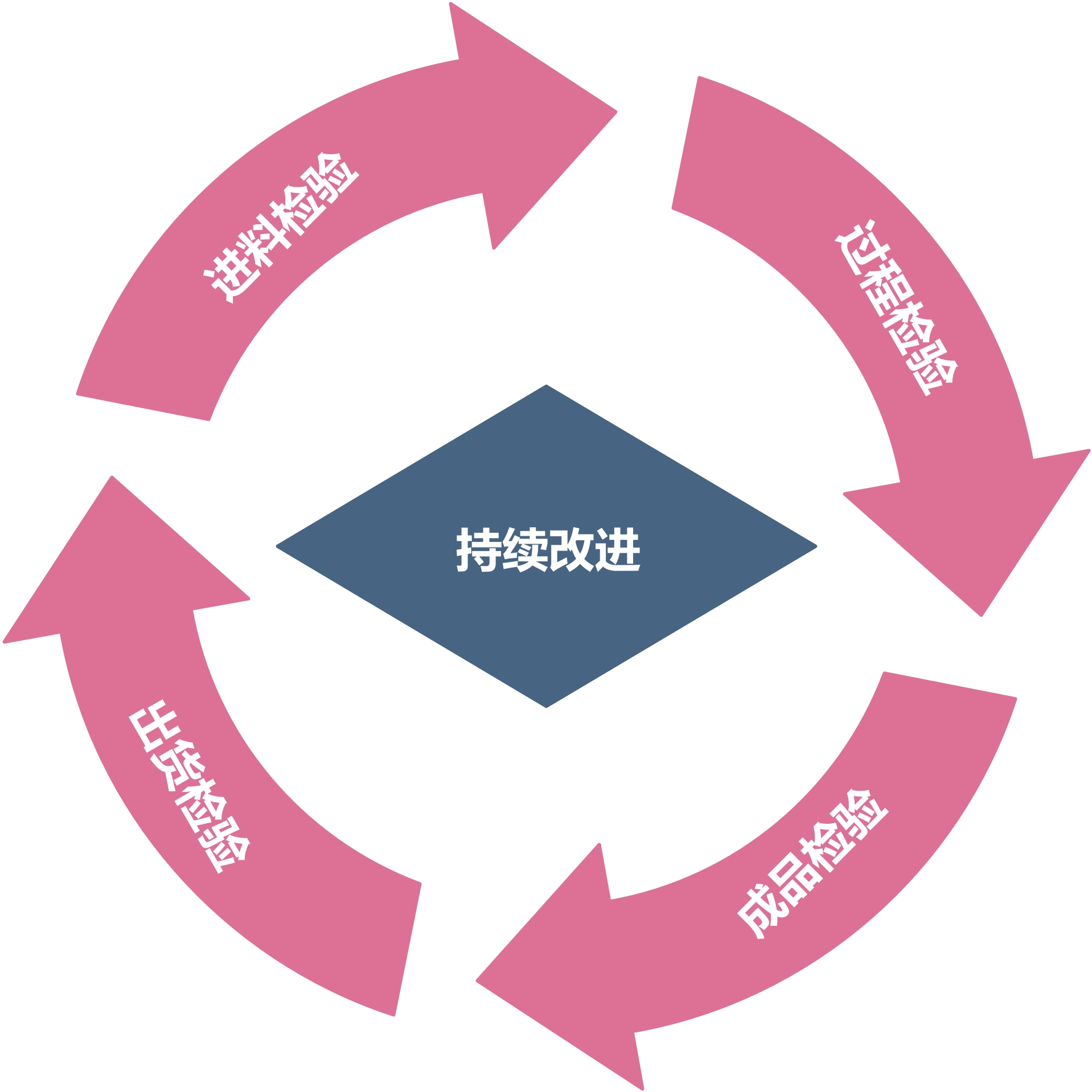 品質管控 品質管控